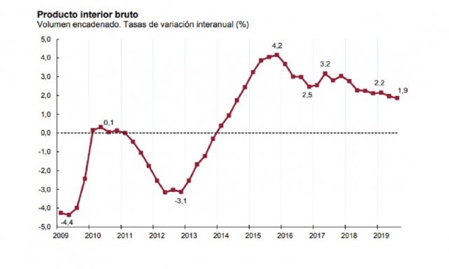 El PIB sigue desacelerándose creció un 1 9 en el tercer