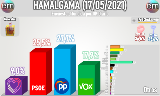 El Efecto Ayuso Se Expande Pp Y Vox Sumar An Mayor A A