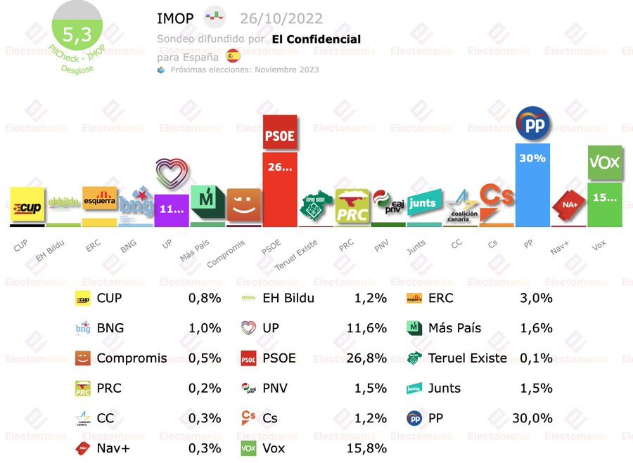 Encuesta Elecciones Generales El Pp Ganar A Esca Os