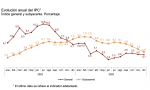 El IPC sigue siendo elevado y se resiste a bajar del 2%