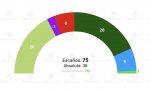 Hamalgama Métrica realiza una encuesta para Vozpópuli, recogida por Electomanía: "el PNV ganaría y seguiría gobernando"