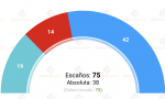 Encuesta de 40db, publicada en El País, recogida por Electomanía  