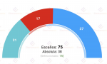 Encuesta del CIS sobre Galicia recogida por Electomanía