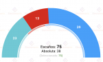 ABC publica una encuesta de GAD 3, recogida por Electomanía, sobre las elecciones gallegas