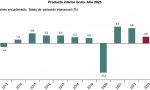 Evolución anual del PIB (Gráfico del INE)