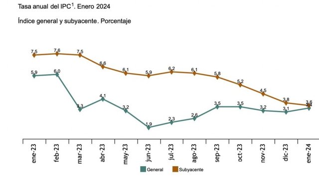 Evolución de la inflación (gráfico del INE) ok