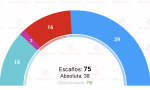 Encuesta de Sigma Dos para Antena 3 sobre las elecciones gallegas, recogida por Electomanía