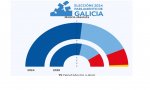 En Galicia ha triunfado el extremismo