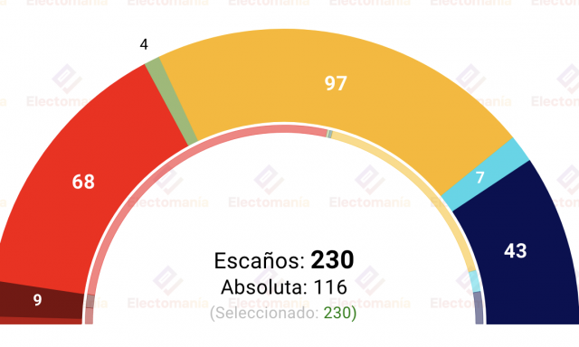 Portugal.  As pesquisas apontam para uma vitória do Alianza D…