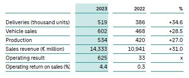 Cifras de Seat que ofrece el grupo Volkswagen relativas a 2023