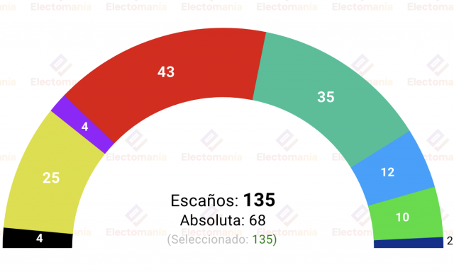 Encuestas Elecciones En Catalu A Lo Nico Que Parece Seg