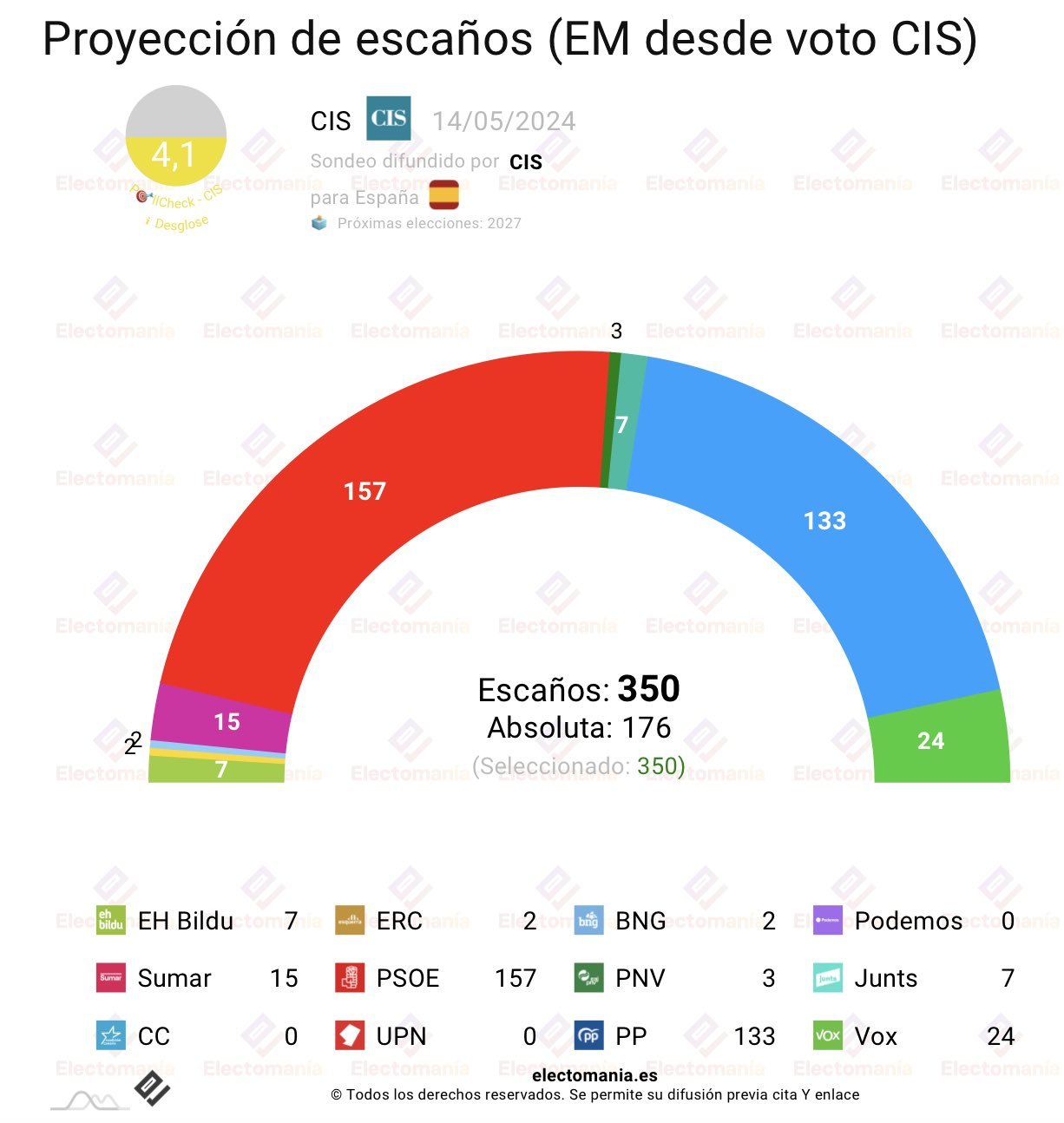 Electomanía ha recogido los resultados del CIS y los ha traducido en escaños