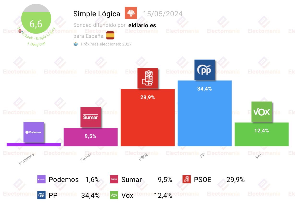 Hoy Ignacio Escolar también abandona a Tezanos, y publica el barómetro de Simple Lógica para elDiario.es, que recoge Electomanía para generales