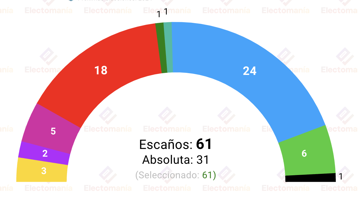 Encuesta elecciones europeas. Triunfo del PP, con una hor...