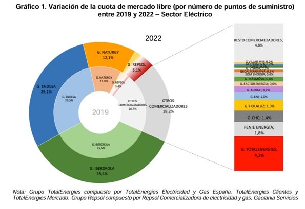 Cuota de mercado por puntos de suministro en el sector eléctrico entre 2019 y 2022