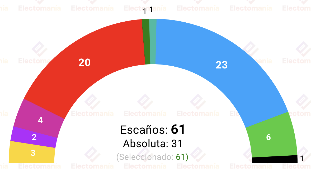 Las últimas encuestas sobre las elecciones europeas confi...