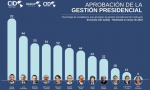 Encuesta Gallup sobre aprobación presidencial en Iberoamérica