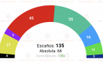 La Razón publica una encuesta de NC Report, recogida por Electomanía, sobre Cataluña