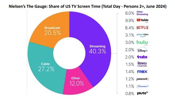 Consumo televisivo en EEUU en el segundo trimestre de 2024