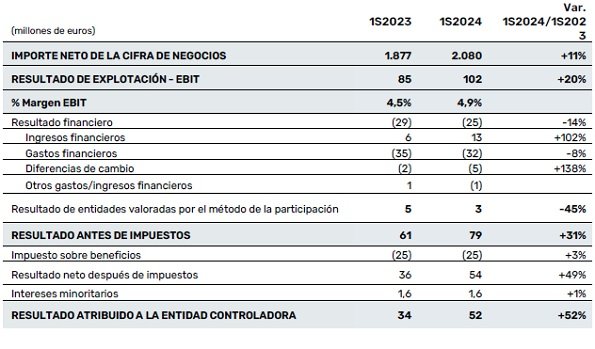 Resultados de CAF en el primer semestre de 2024