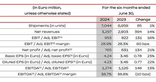 Resultados de Ferrari en el primer semestre de 2024