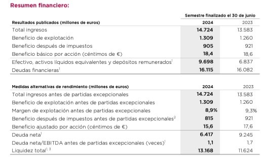 Cifras semestrales de IAG entre enero y junio de 2024