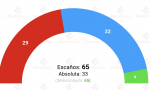 La Razón publica una encuesta de NC Report, recogida por Electomanía, sobre Extremadura