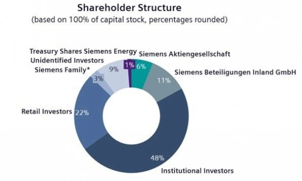 Accionistas de Siemens Energy