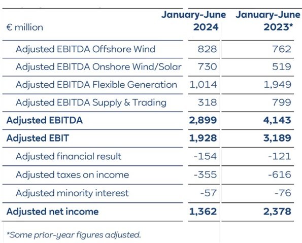 Resultados de RWE en el primer semestre de 2024