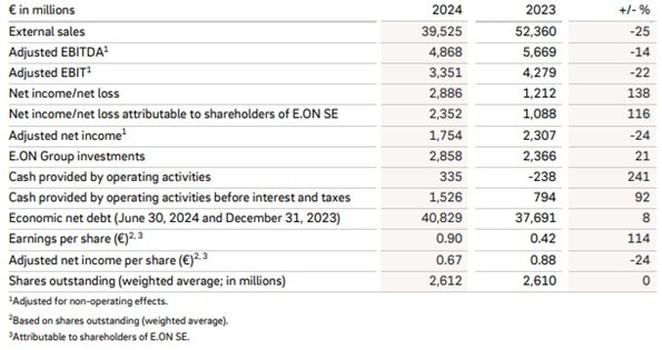 Resultados de E.On en el primer semestre de 2024