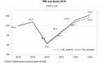 El INE ha revisado al alza el PIB de los últimos años, pero ese crecimiento tiene truco porque está dopado con dinero público