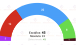 Sigma 2 ha realizado una encuesta electoral sobre la región de Murcia, recogida por Electomanía, y difundida por La 7