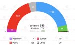 Encuesta de Target Point para El Debate, que recoge electomanía: "el PP podría gobernar con Vox" de cara a Elecciones Generales