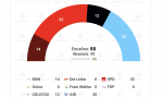 En Alemania, el estado de Brandeburgo (este de Alemania) ha celebrado elecciones regionales, que recoge Electomanía