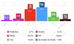 Una encuesta de El País desmiente a Tezanos: el PP ganaría con un 34,6% de los votos, con casi cinco puntos de distancia respecto al PSOE (29,7%)