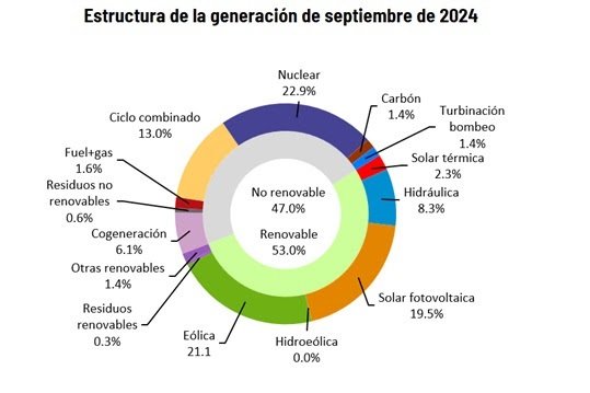 Generación eléctrica en septiembre de 2024