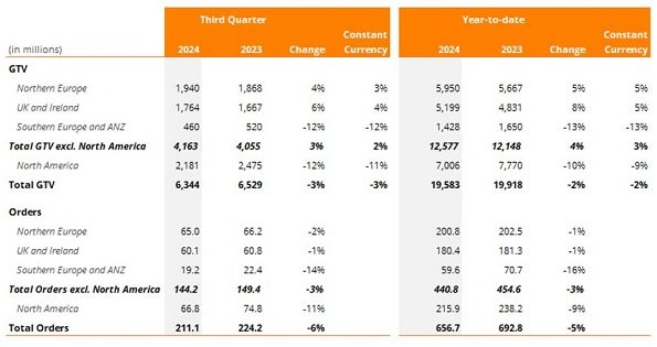 Resultados de Just Eat en el tercer trimestre de 2024