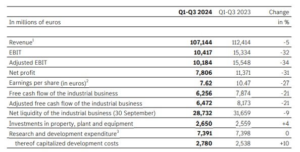 Resultados de Mercedes Benz en los nueve primeros meses de 2024