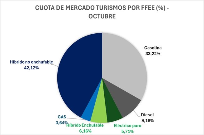 Cuotas del mercado de turismos por fuentes de energías