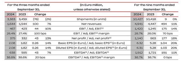 Resultados de Ferrari hasta septiembre de 2024