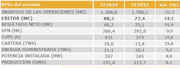 Cifras de Audax Renovables en el tercer trimestre de 2024