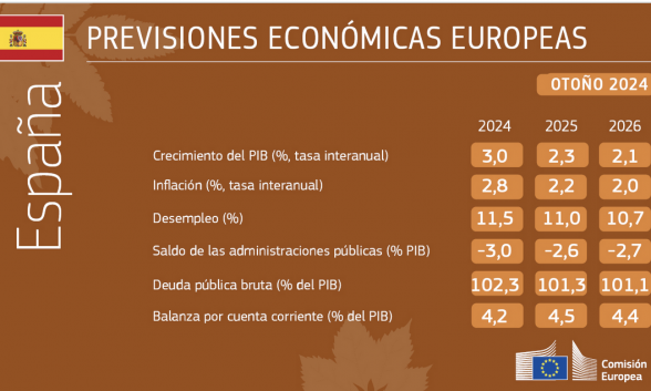 La Comisión Europa ha actualizado sus previsiones económicas sobre España