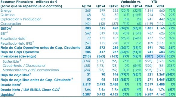 Cifras de Moeve en los nueve primeros meses de 2024