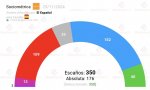 Crecen las encuestas que otorgan una victoria al PP, no al PSOE (como dice el CIS), y a una fuerte subida de Vox, y Electomanía se hace eco de todo ello