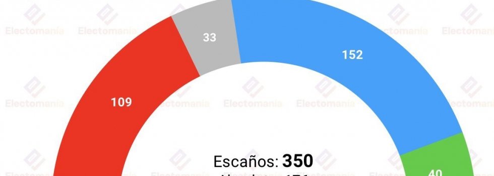 Crecen las encuestas que otorgan una victoria al PP, no al PSOE (como dice el CIS), y a una fuerte subida de Vox, y Electomanía se hace eco de todo ello