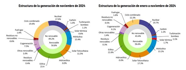 Generación de electricidad hasta noviembre de 2024