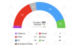 Vozpópuli publica una encuesta, elaborada por Hamalgama Métrica y recogida por Electomanía