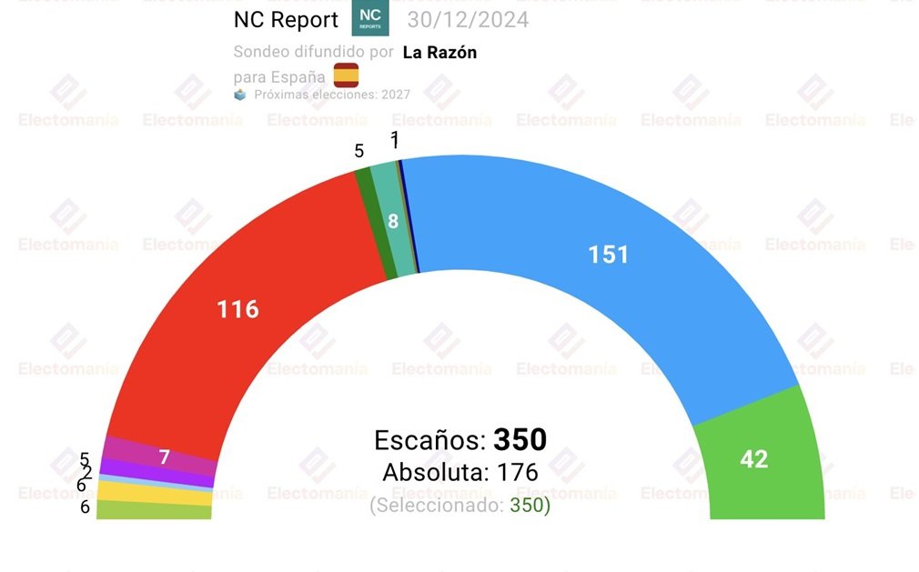 La última encuesta de NC Report da una holgada mayoría absoluta a la suma de PP y Vox, como recoge Electomanía