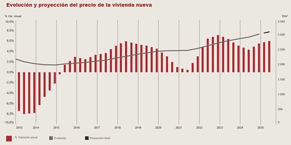 Precio vivienda nueva, según la Sociedad de Tasación