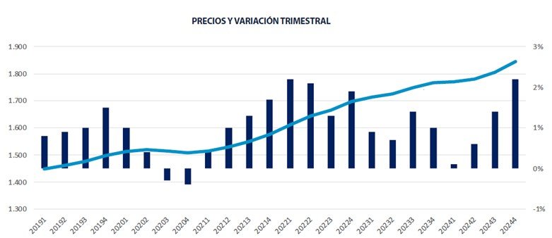 Valor medio de la vivienda, según  estadística IMIE Mercados Locales del cuarto trimestre publicada por Tinsa